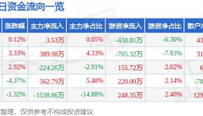 股票行情快报：捷顺科技（002609）11月21日主力资金净买入3.53万元