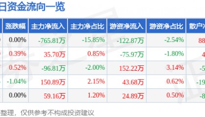 股票行情快报：恒顺醋业（600305）7月18日主力资金净卖出765.81万元