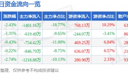 股票行情快报：大禹节水（300021）6月19日主力资金净卖出1401.16万元