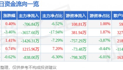 股票行情快报：中铁装配（300374）3月10日主力资金净卖出706.84万元
