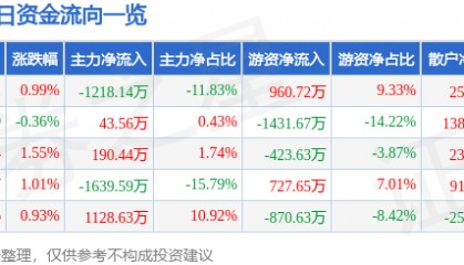 股票行情快报：伟星股份（002003）7月25日主力资金净卖出1218.14万元