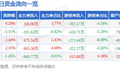 股票行情快报：浙江永强（002489）3月19日主力资金净买入326.90万元
