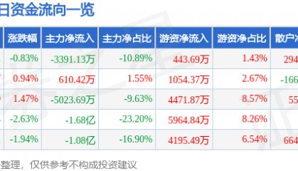股票行情快报：卫星化学（002648）10月22日主力资金净卖出3391.13万元