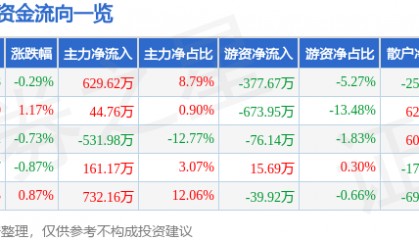 股票行情快报：雪迪龙（002658）2月18日主力资金净买入629.62万元