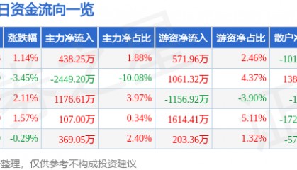 股票行情快报：海南高速（000886）3月10日主力资金净买入438.25万元