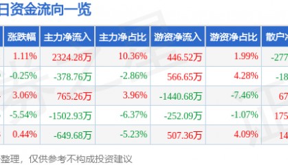股票行情快报：上海家化（600315）4月10日主力资金净买入2324.28万元