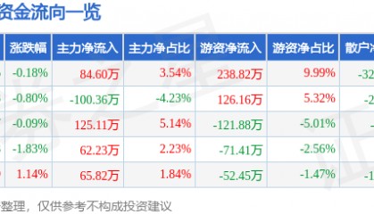 股票行情快报：深高速（600548）4月22日主力资金净买入84.60万元