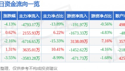 股票行情快报：凌云股份（600480）12月23日主力资金净卖出4793.17万元