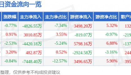 股票行情快报：三一重工（600031）1月17日主力资金净卖出4826.55万元