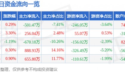 股票行情快报：亚太药业（002370）3月17日主力资金净卖出501.47万元