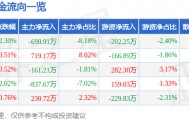 股票行情快报：金新农（002548）4月28日主力资金净卖出690.91万元