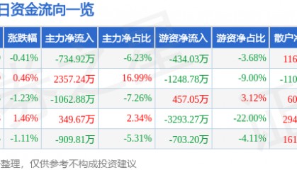 股票行情快报：久立特材（002318）5月14日主力资金净卖出734.92万元