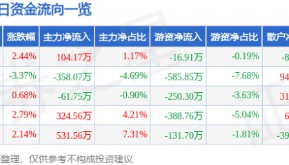 股票行情快报：天桥起重（002523）11月25日主力资金净买入104.17万元