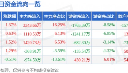 股票行情快报：中铁工业（600528）3月25日主力资金净买入3343.66万元