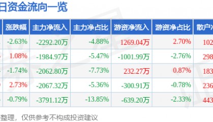 股票行情快报：中文在线（300364）4月24日主力资金净卖出2292.20万元