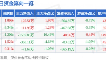 股票行情快报：亚太药业（002370）4月29日主力资金净买入125.51万元