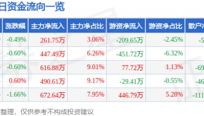 股票行情快报：东方盛虹（000301）6月16日主力资金净买入261.75万元