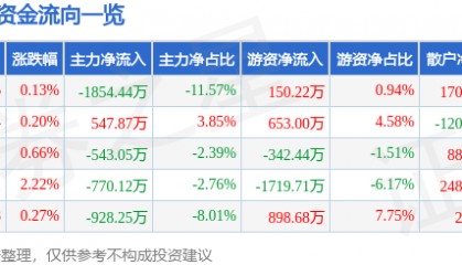 股票行情快报：天士力（600535）5月8日主力资金净卖出1854.44万元