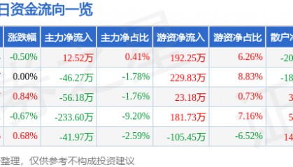 股票行情快报：联美控股（600167）6月12日主力资金净买入12.52万元