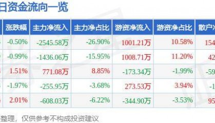 股票行情快报：中原高速（600020）10月22日主力资金净卖出2545.58万元
