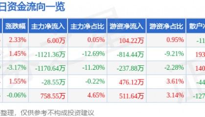 股票行情快报：中铁装配（300374）2月6日主力资金净买入6.00万元
