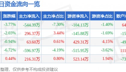 股票行情快报：兰州黄河（000929）11月18日主力资金净卖出544.39万元