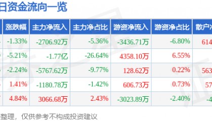 股票行情快报：凌云股份（600480）12月16日主力资金净卖出2706.92万元