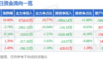 2月17日文峰股份涨停分析