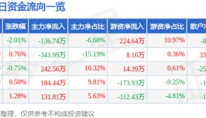 股票行情快报：福建水泥（600802）2月25日主力资金净卖出136.74万元