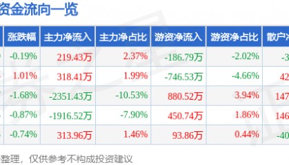股票行情快报：天士力（600535）5月28日主力资金净买入219.43万元