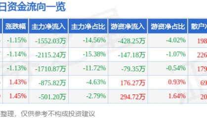 股票行情快报：浙江永强（002489）2月14日主力资金净卖出1552.03万元