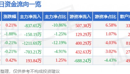 股票行情快报：大禹节水（300021）7月16日主力资金净卖出837.65万元