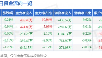 股票行情快报：上海家化（600315）3月26日主力资金净买入496.49万元