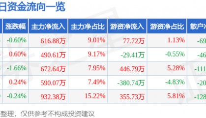 股票行情快报：东方盛虹（000301）6月12日主力资金净买入616.88万元