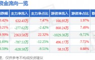 股票行情快报：奥康国际（603001）3月9日主力资金净买入632.43万元