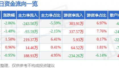 股票行情快报：五矿发展（600058）12月31日主力资金净卖出243.50万元