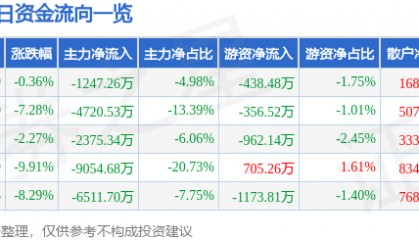 股票行情快报：文峰股份（601010）12月24日主力资金净卖出1247.26万元