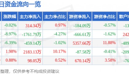 股票行情快报：豪迈科技（002595）4月8日主力资金净买入314.34万元