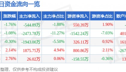 股票行情快报：荣科科技（300290）4月16日主力资金净卖出544.89万元