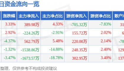 股票行情快报：捷顺科技（002609）11月20日主力资金净买入389.98万元