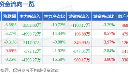 股票行情快报：东方通（300379）1月2日主力资金净卖出3582.30万元