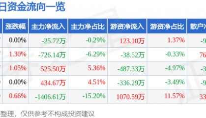 股票行情快报：南京高科（600064）6月26日主力资金净卖出25.72万元