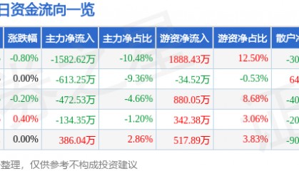 股票行情快报：凤凰传媒（601928）3月2日主力资金净卖出1582.62万元
