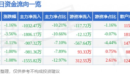 股票行情快报：广博股份（002103）3月25日主力资金净卖出1032.47万元