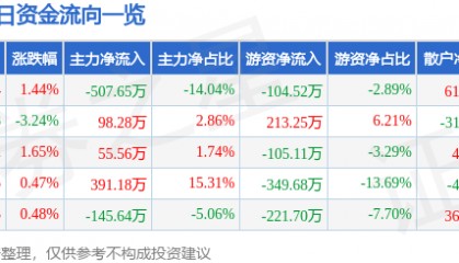 股票行情快报：福建水泥（600802）4月29日主力资金净卖出507.65万元