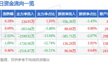 股票行情快报：海立股份（600619）6月17日主力资金净买入134.91万元