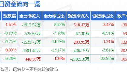 股票行情快报：伟星股份（002003）7月16日主力资金净卖出1913.52万元