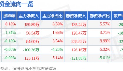 股票行情快报：深高速（600548）4月24日主力资金净买入159.89万元