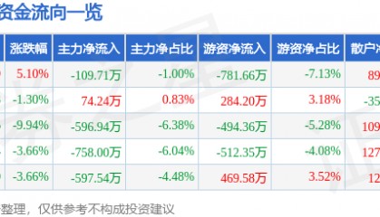 股票行情快报：雪迪龙（002658）4月9日主力资金净卖出109.71万元