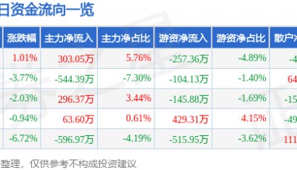 股票行情快报：兰州黄河（000929）11月19日主力资金净买入303.05万元